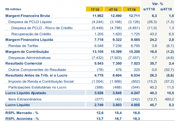 Bb Tem Lucro Ajustado De R Bi No T Alta De Jcp Ser De