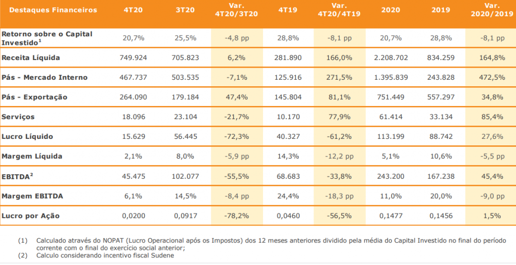 Aeris lucro líquido cresce em 2020 mas cai no 4T20 Finance News