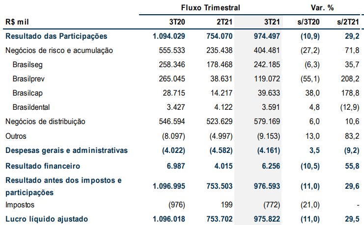 BB Seguridade reporta lucro líquido ajustado R 975 8 milhões Finance