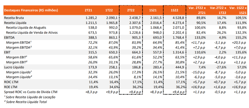 Movida Lucro Cresce 7 4 Na Base Anual Finance News