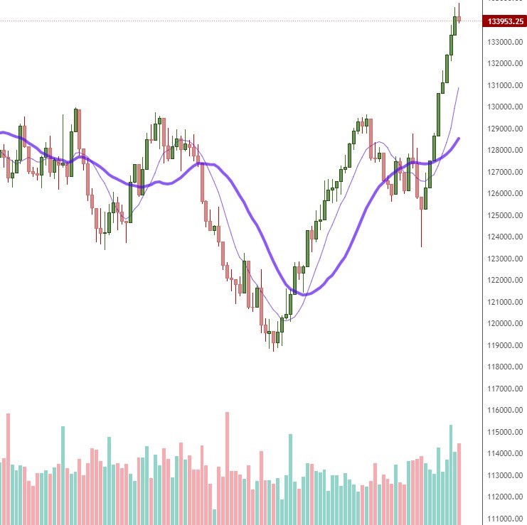 Ibovespa Fecha Em Na Semana Subiu Vejas As Maiores Altas