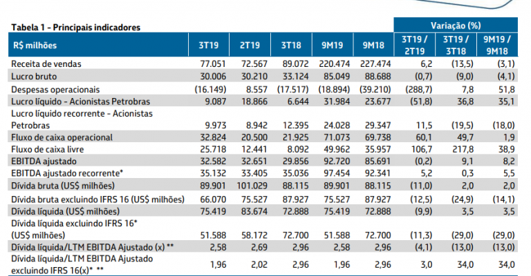 Petrobras Tem Lucro De 9,08 Bi No 3T19, Alta De 37% - Finance News