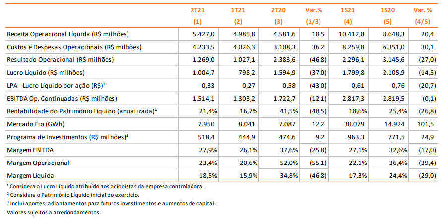 Copel (CPLE6) tem lucro líquido de R$ 795,2 milhões, alta de 56% no ano