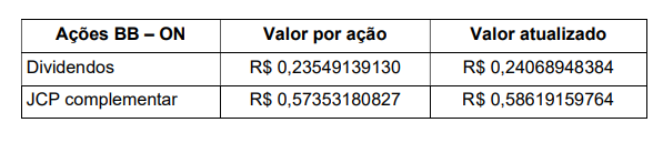 BB (BBAS3) Informa O Valor Atualizado Dos Proventos Anunciados No Dia ...