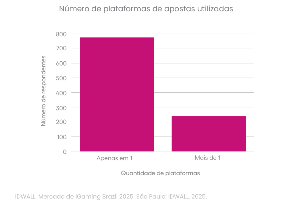 Gráfico de barras que ilustra o número de plataformas de apostas utilizadas.